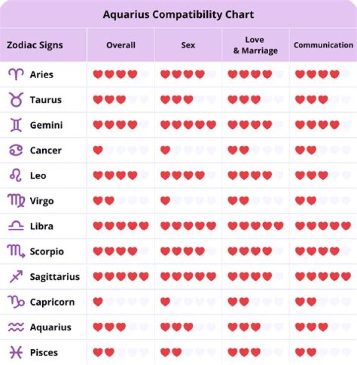 Aquarius Most Compatible Sign: Discovering the Perfect Match