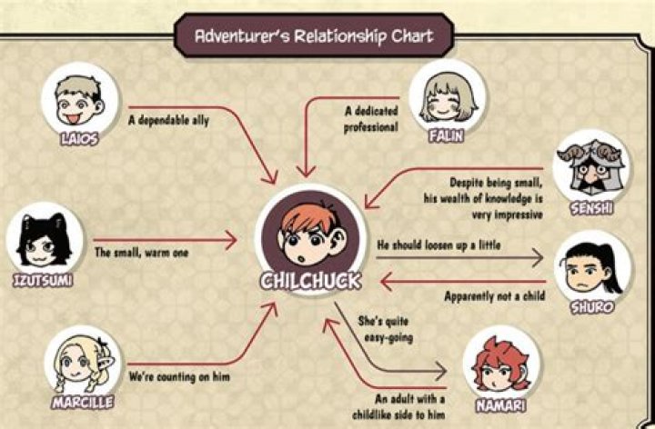 Dungeon Meshi Shapeshifter Chart: Understanding the Transformative Abilities in the World of Dungeon Cuisine