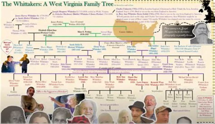The Whitaker Family Tree: Unraveling the Intriguing History